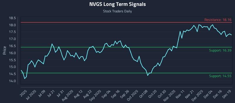 NVGS Long Term Analysis for December 22 2025