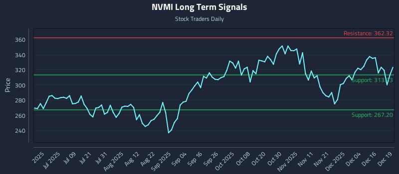 NVMI Long Term Analysis for December 22 2025 NVMI Long Term Analysis for December 22 2025