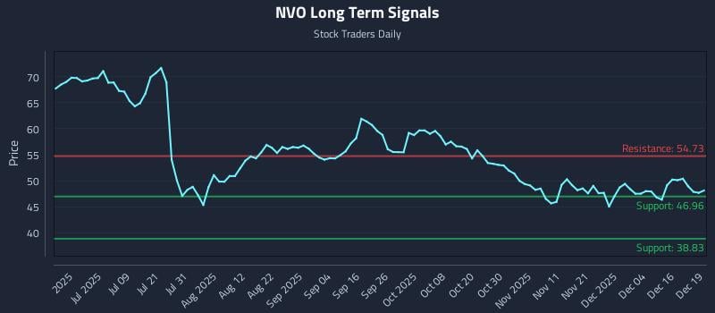 NVO Long Term Analysis for December 22 2025 NVO Long Term Analysis for December 22 2025
