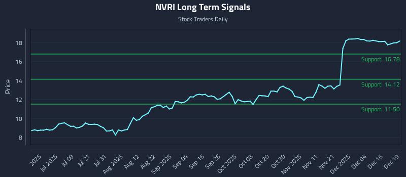 NVRI Long Term Analysis for December 22 2025 NVRI Long Term Analysis for December 22 2025