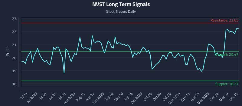NVST Long Term Analysis for December 22 2025