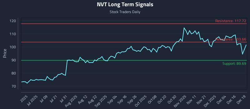 NVT Long Term Analysis for December 22 2025