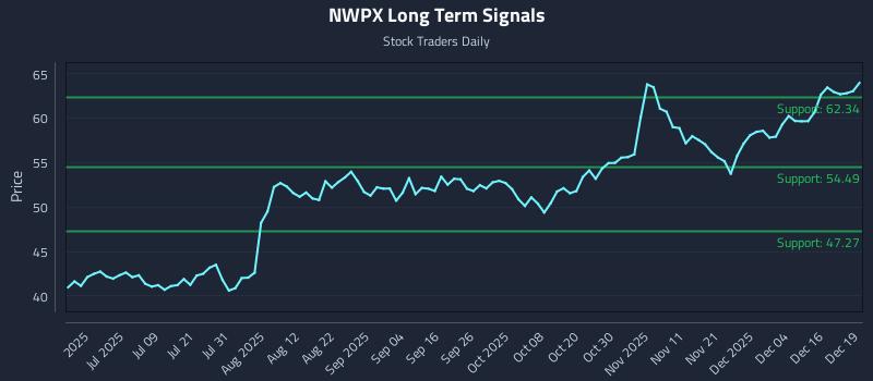 NWPX Long Term Analysis for December 22 2025 NWPX Long Term Analysis for December 22 2025