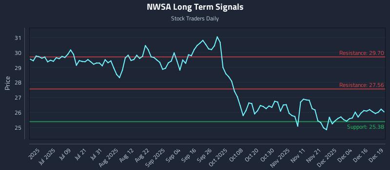 NWSA Long Term Analysis for December 22 2025 NWSA Long Term Analysis for December 22 2025