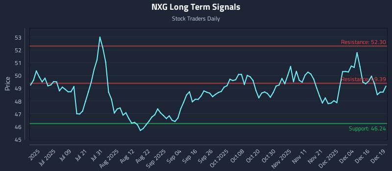 NXG Long Term Analysis for December 22 2025
