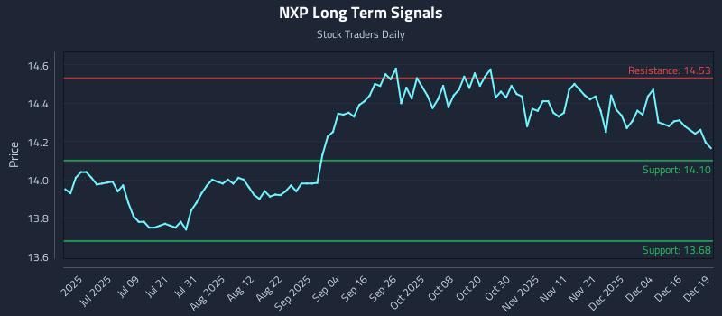 NXP Long Term Analysis for December 22 2025