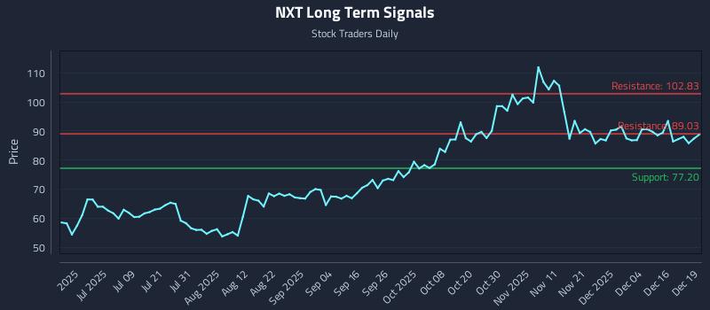 NXT Long Term Analysis for December 22 2025