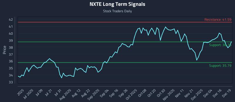 NXTE Long Term Analysis for December 22 2025 NXTE Long Term Analysis for December 22 2025