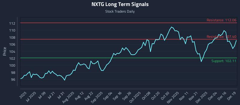 NXTG Long Term Analysis for December 22 2025