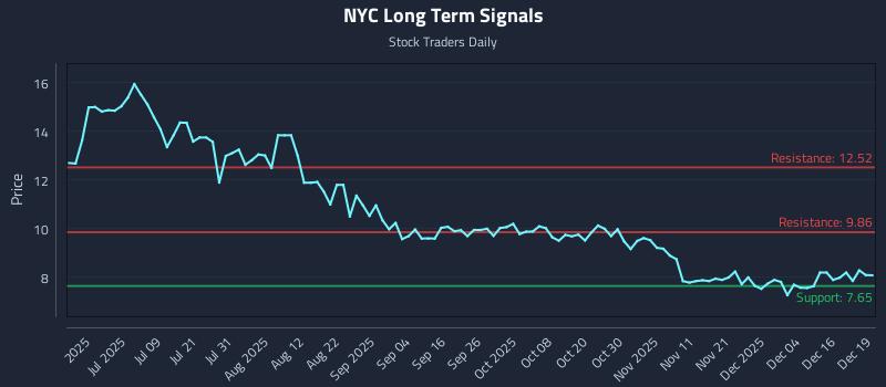 NYC Long Term Analysis for December 22 2025