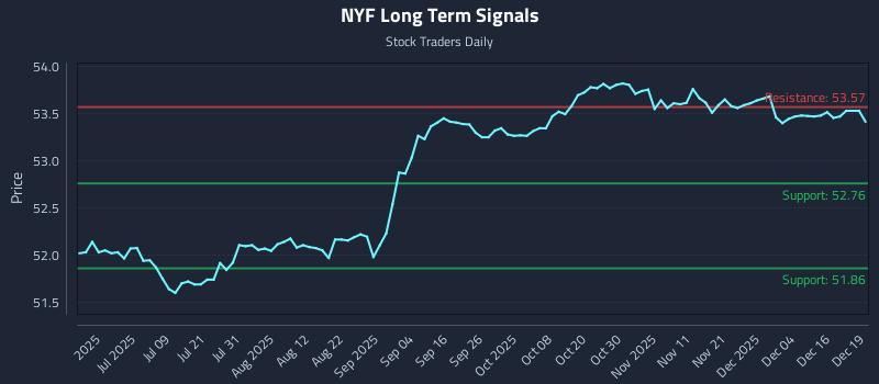 NYF Long Term Analysis for December 22 2025