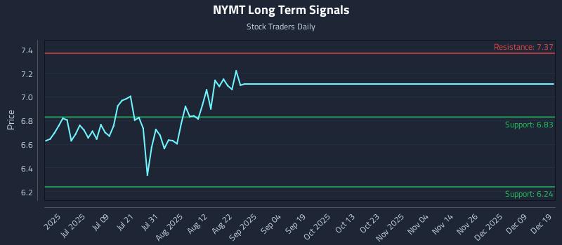 NYMT Long Term Analysis for December 22 2025