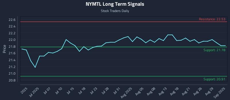 NYMTL Long Term Analysis for December 22 2025