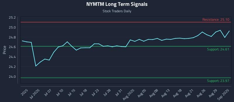 NYMTM Long Term Analysis for December 22 2025 NYMTM Long Term Analysis for December 22 2025