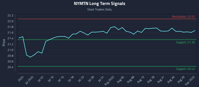 NYMTN Long Term Analysis for December 22 2025 NYMTN Long Term Analysis for December 22 2025