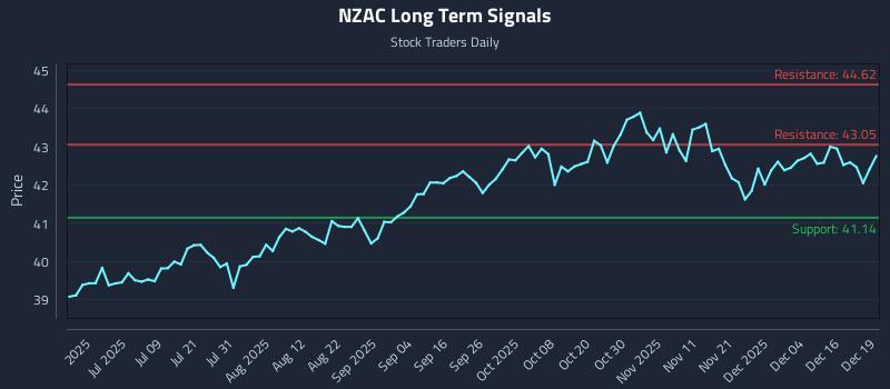 NZAC Long Term Analysis for December 22 2025 NZAC Long Term Analysis for December 22 2025