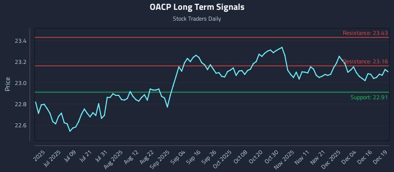 OACP Long Term Analysis for December 22 2025