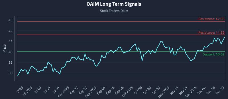 OAIM Long Term Analysis for December 22 2025
