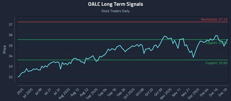OALC Long Term Analysis for December 22 2025