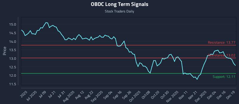 OBDC Long Term Analysis for December 22 2025 OBDC Long Term Analysis for December 22 2025