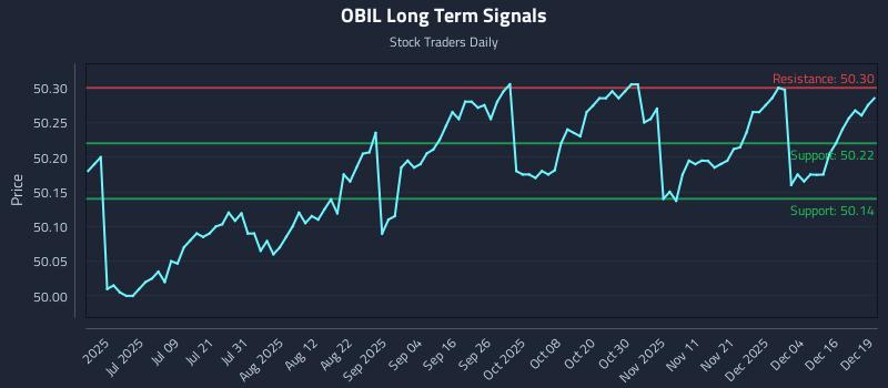 OBIL Long Term Analysis for December 22 2025