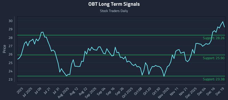 OBT Long Term Analysis for December 22 2025