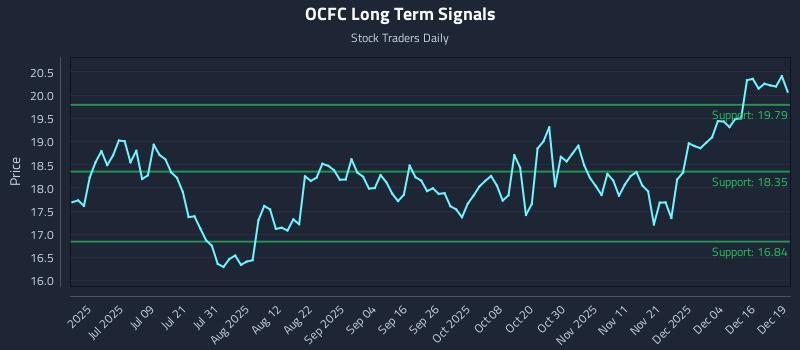 OCFC Long Term Analysis for December 22 2025 OCFC Long Term Analysis for December 22 2025