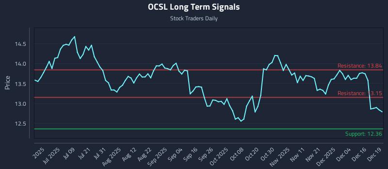 OCSL Long Term Analysis for December 22 2025 OCSL Long Term Analysis for December 22 2025