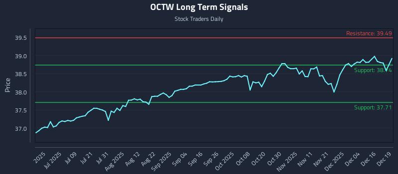 OCTW Long Term Analysis for December 22 2025
