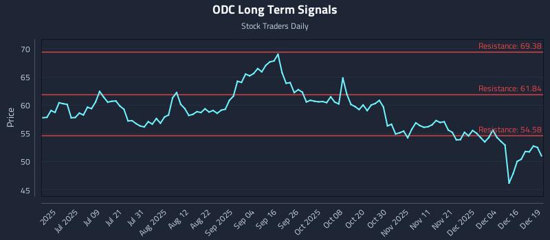 ODC Long Term Analysis for December 22 2025