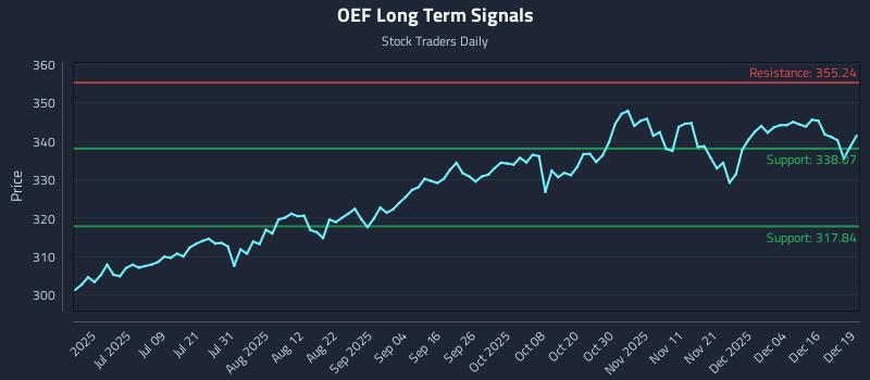 OEF Long Term Analysis for December 22 2025