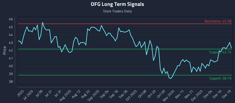 OFG Long Term Analysis for December 22 2025