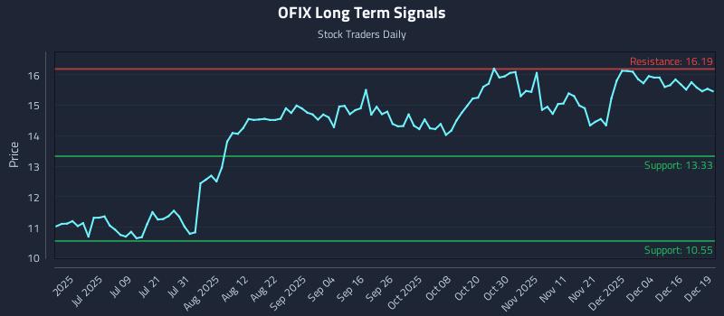 OFIX Long Term Analysis for December 22 2025 OFIX Long Term Analysis for December 22 2025