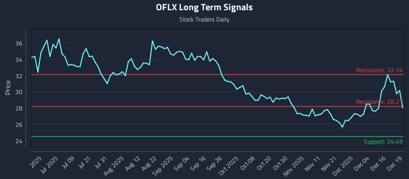 OFLX Long Term Analysis for December 22 2025