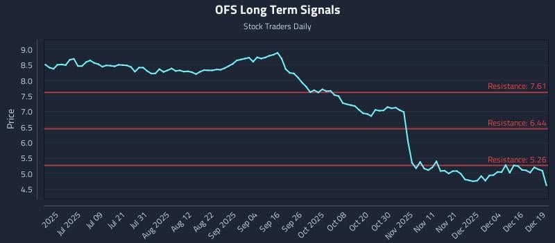 OFS Long Term Analysis for December 22 2025 OFS Long Term Analysis for December 22 2025