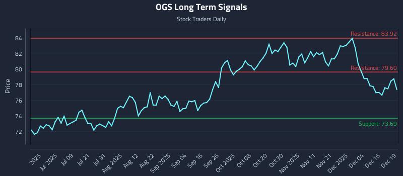 OGS Long Term Analysis for December 22 2025