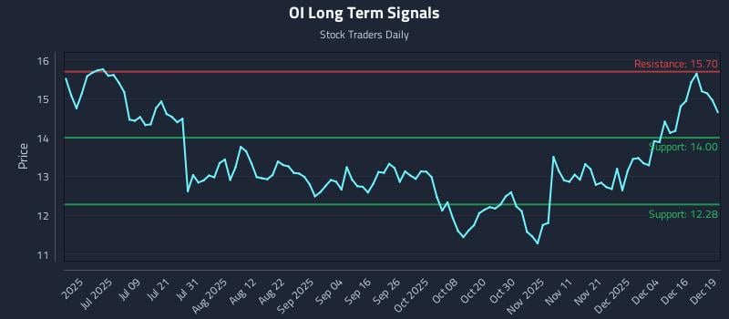 OI Long Term Analysis for December 22 2025