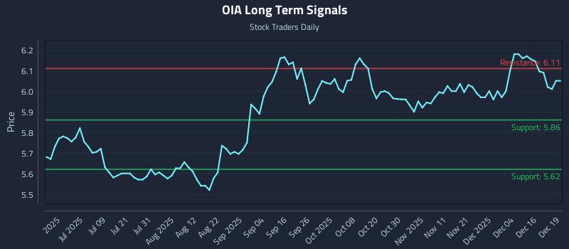 OIA Long Term Analysis for December 22 2025