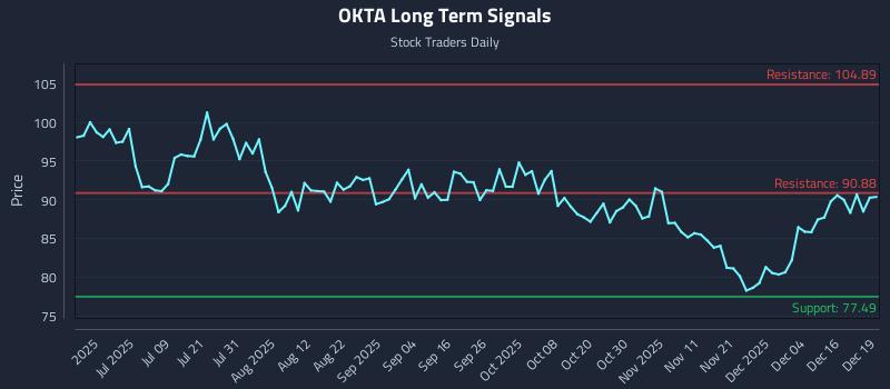 OKTA Long Term Analysis for December 22 2025 OKTA Long Term Analysis for December 22 2025