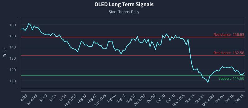 OLED Long Term Analysis for December 22 2025