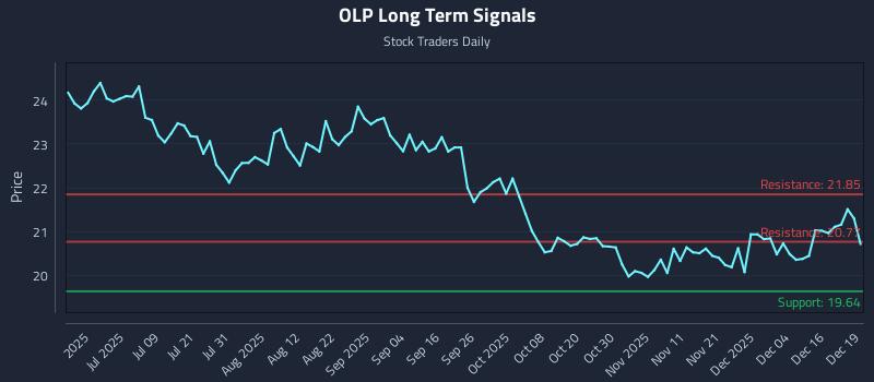 OLP Long Term Analysis for December 22 2025