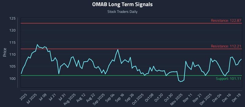 OMAB Long Term Analysis for December 22 2025