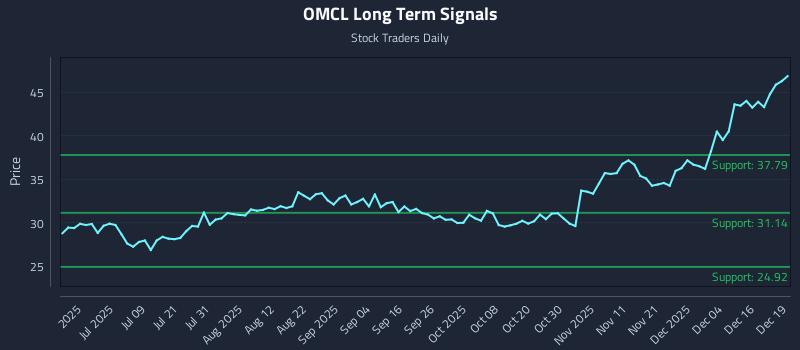 OMCL Long Term Analysis for December 22 2025
