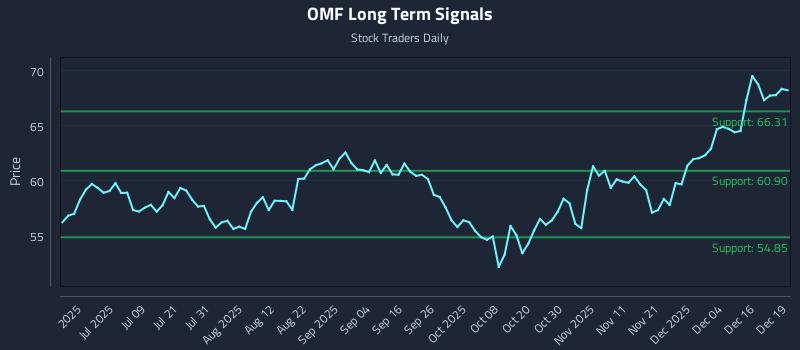 OMF Long Term Analysis for December 22 2025 OMF Long Term Analysis for December 22 2025