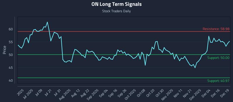 ON Long Term Analysis for December 22 2025