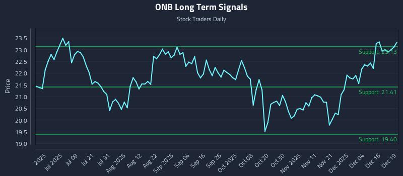 ONB Long Term Analysis for December 22 2025