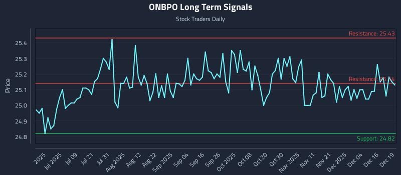 ONBPO Long Term Analysis for December 22 2025