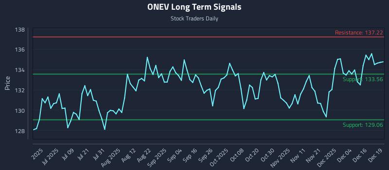 ONEV Long Term Analysis for December 22 2025 ONEV Long Term Analysis for December 22 2025