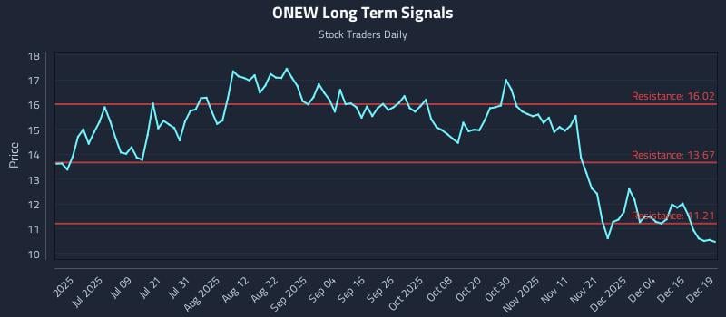 ONEW Long Term Analysis for December 22 2025