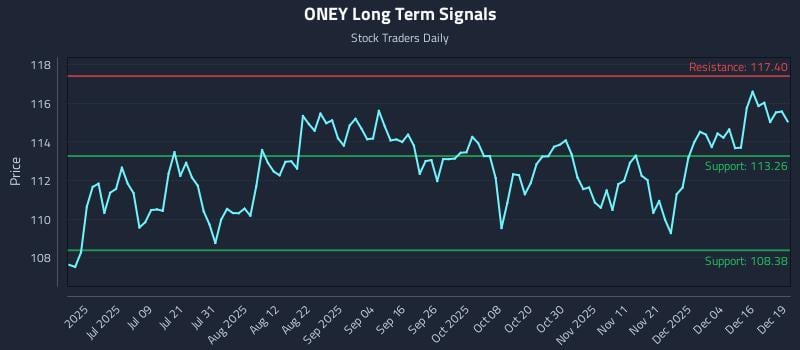 ONEY Long Term Analysis for December 22 2025